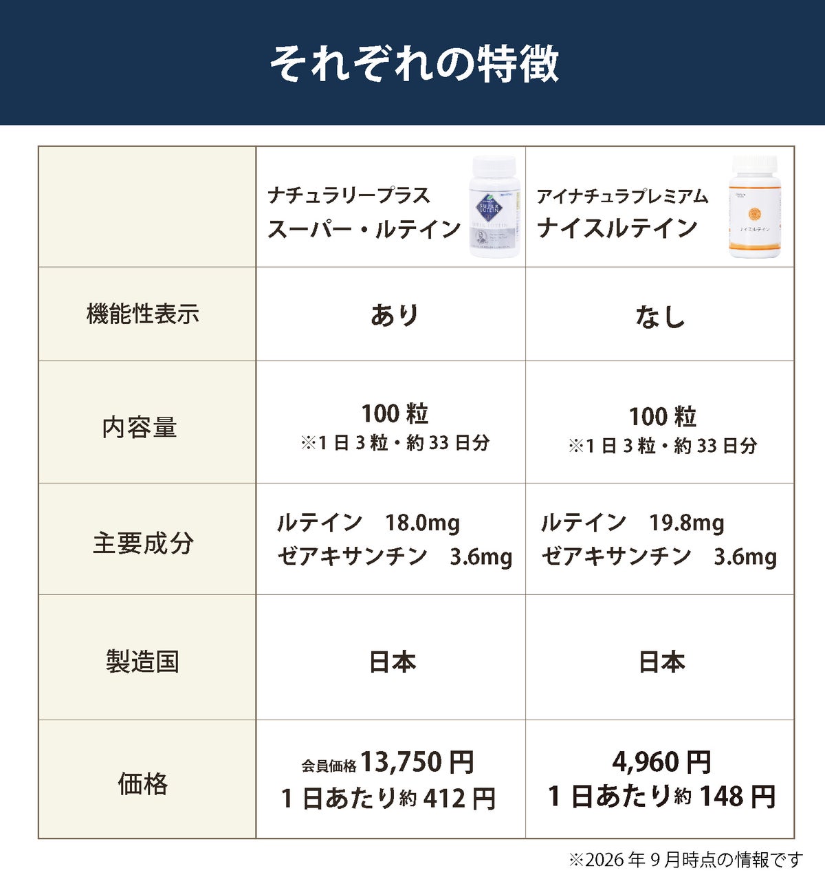 ナチュラリープラス スーパールテインとアイナチュラプレミアム ナイスルテインの特徴を比較。機能性表示、内容量、ルテイン・ゼアキサンチン配合量、製造国、価格を一覧で紹介