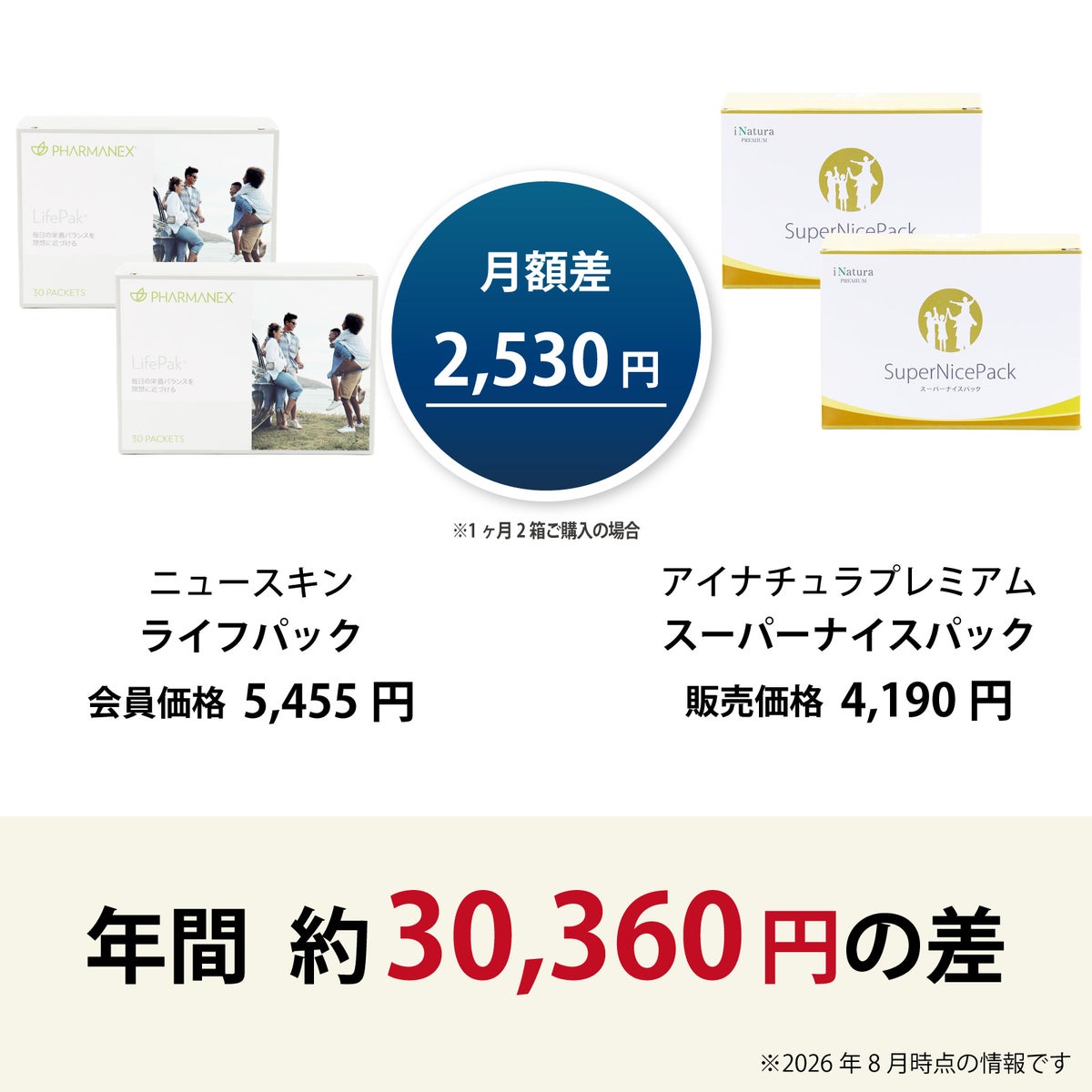 ライフパック（ニュースキン）とスーパーナイスパック（アイナチュラ）の価格差