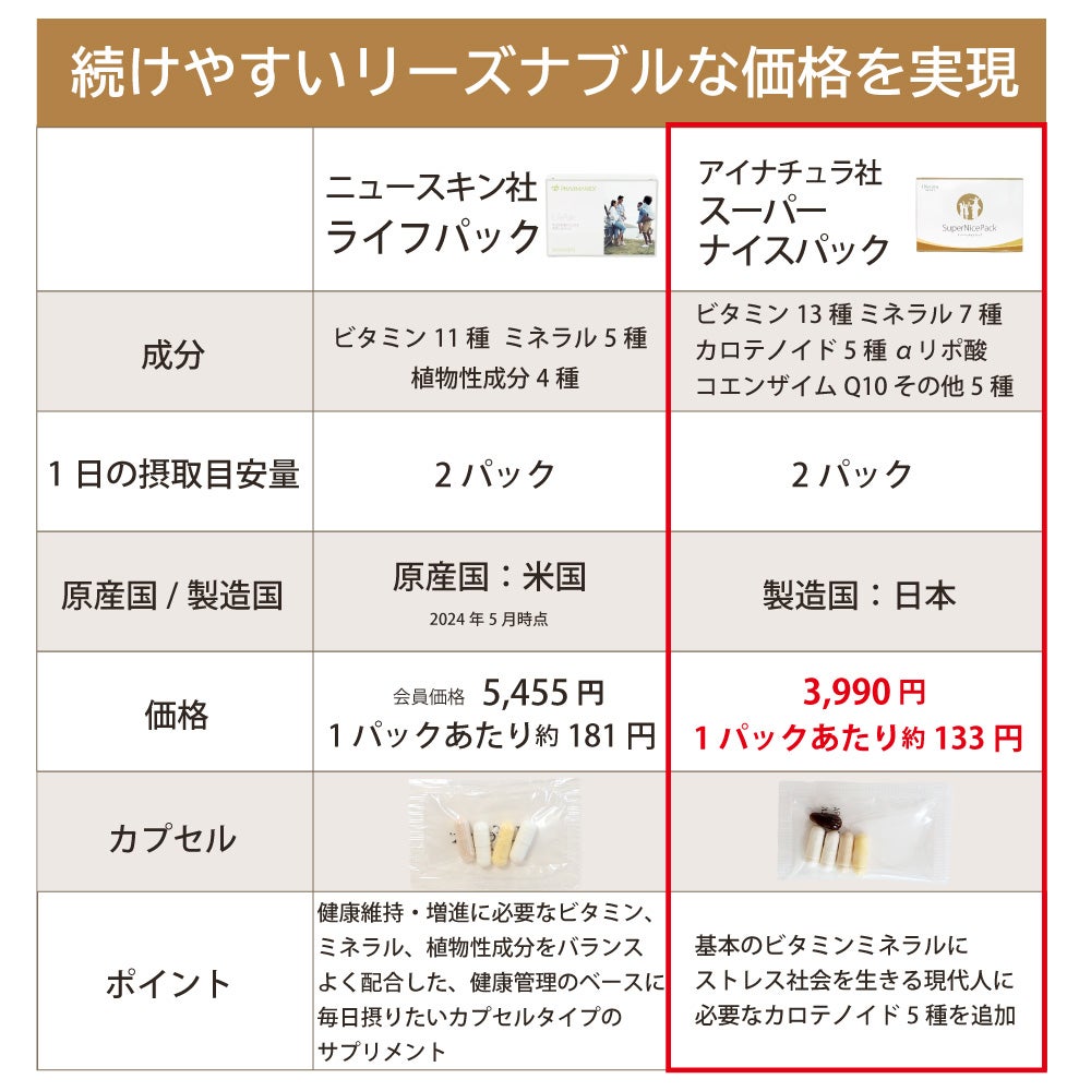 アイナチュラプレミアム　スーパーナイスパックはサポート成分が充実