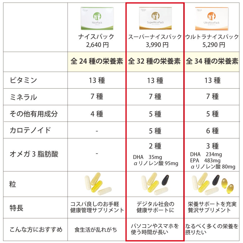 アイナチュラプレミアム　スーパーナイスパックとニュースキン　ライフパックの成分と価格の違い