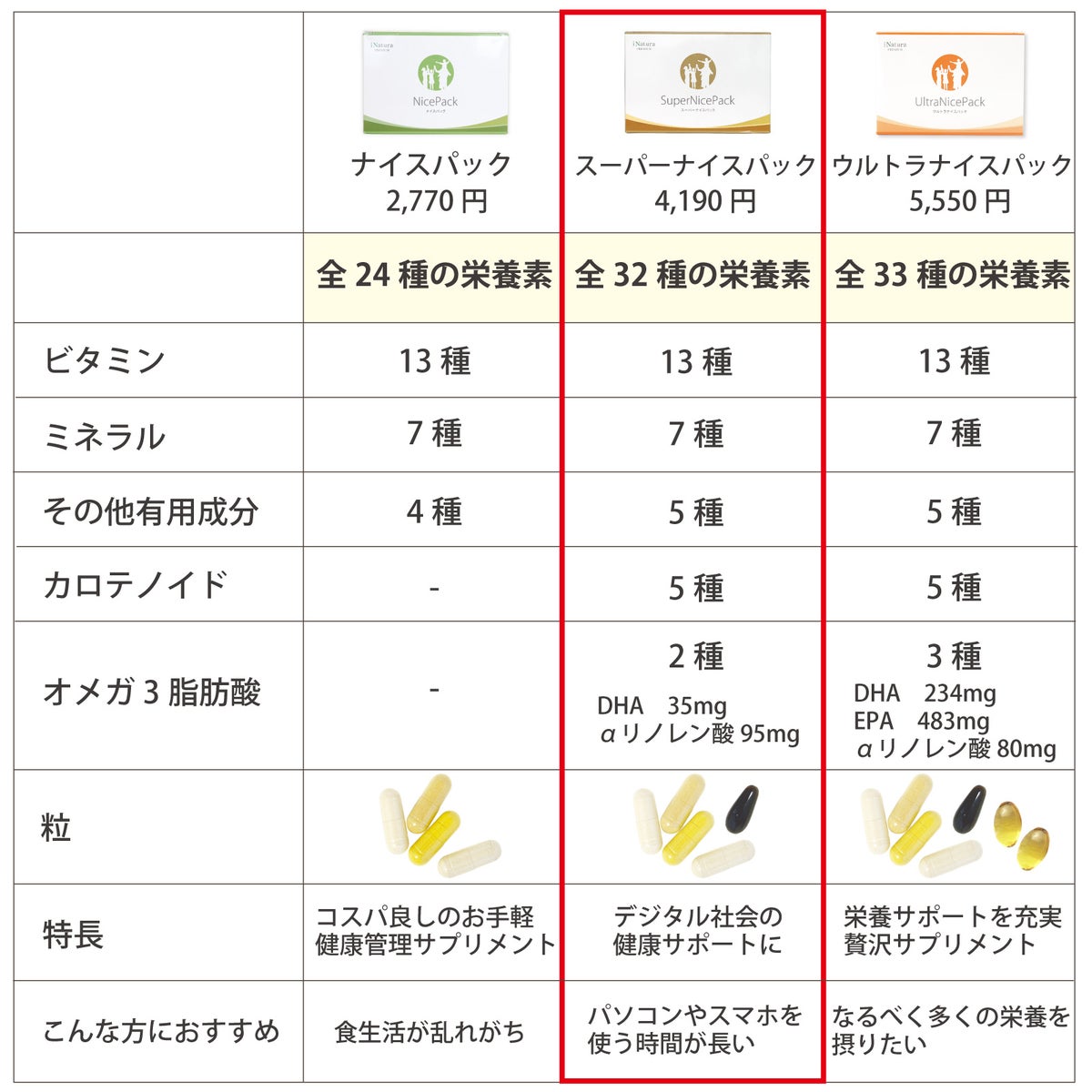 アイナチュラプレミアムのナイスパック、スーパーナイスパック、ウルトラナイスパックを、栄養素数、ビタミン、ミネラル、有用成分、カロテノイド、オメガ3脂肪酸、特長で比較した表