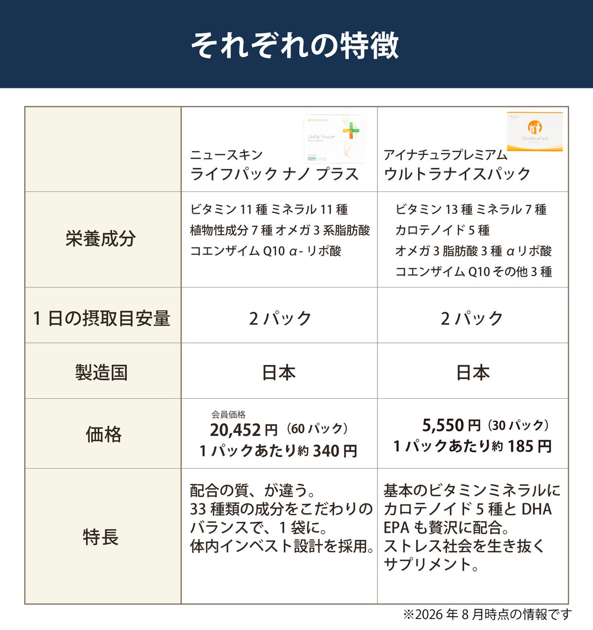 ライフパック ナノ プラス（ニュースキン）とウルトラナイスパック（アイナチュラ）の比較