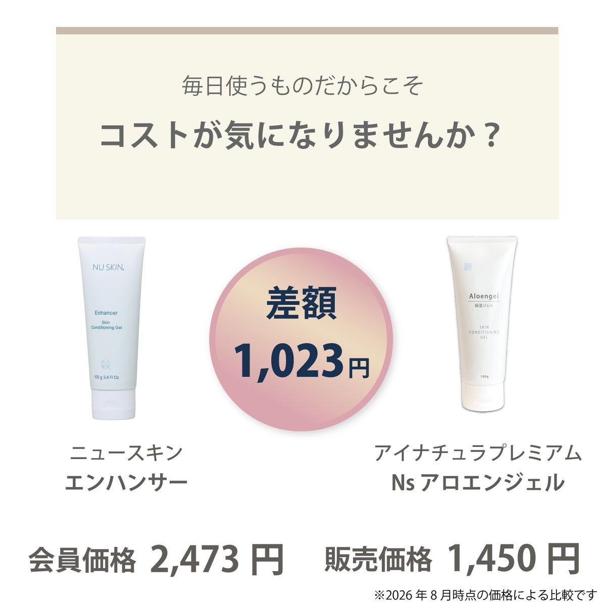ニュースキン エンハンサーとアイナチュラプレミアム Ns アロエンジェルの価格差を案内した画像。毎日のスキンケアに使う保湿ジェルを、使用感や続けやすさ、コストの面から選びたい方に向けた内容