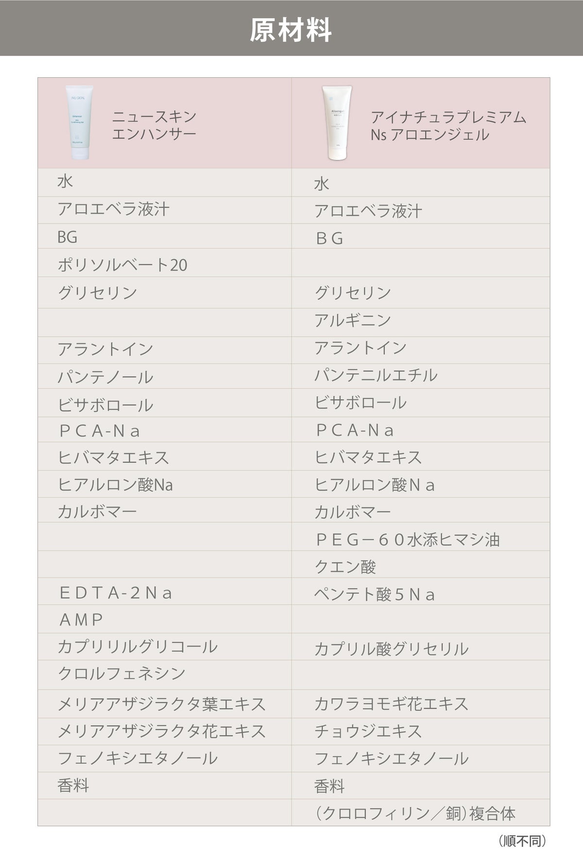 ニュースキン エンハンサーとアイナチュラプレミアム Ns アロエンジェルの全成分を一覧で紹介した画像。水、アロエベラ液汁、BG、グリセリン、アラントイン、PCA-Na、ヒアルロン酸Naなど、それぞれの配合成分を確認できる原材料表