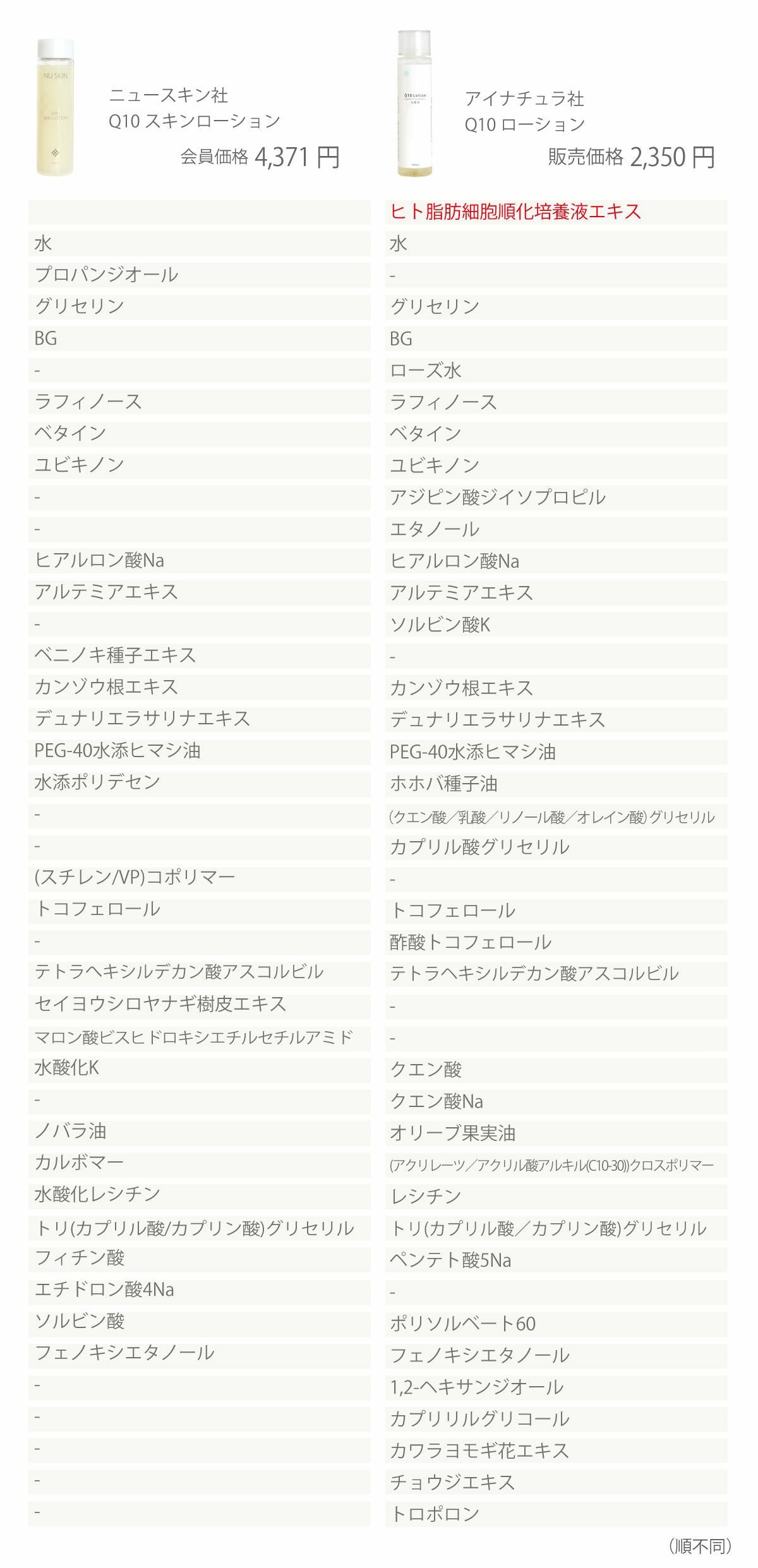 アイナチュラプレミアム　Ns Q10ローション