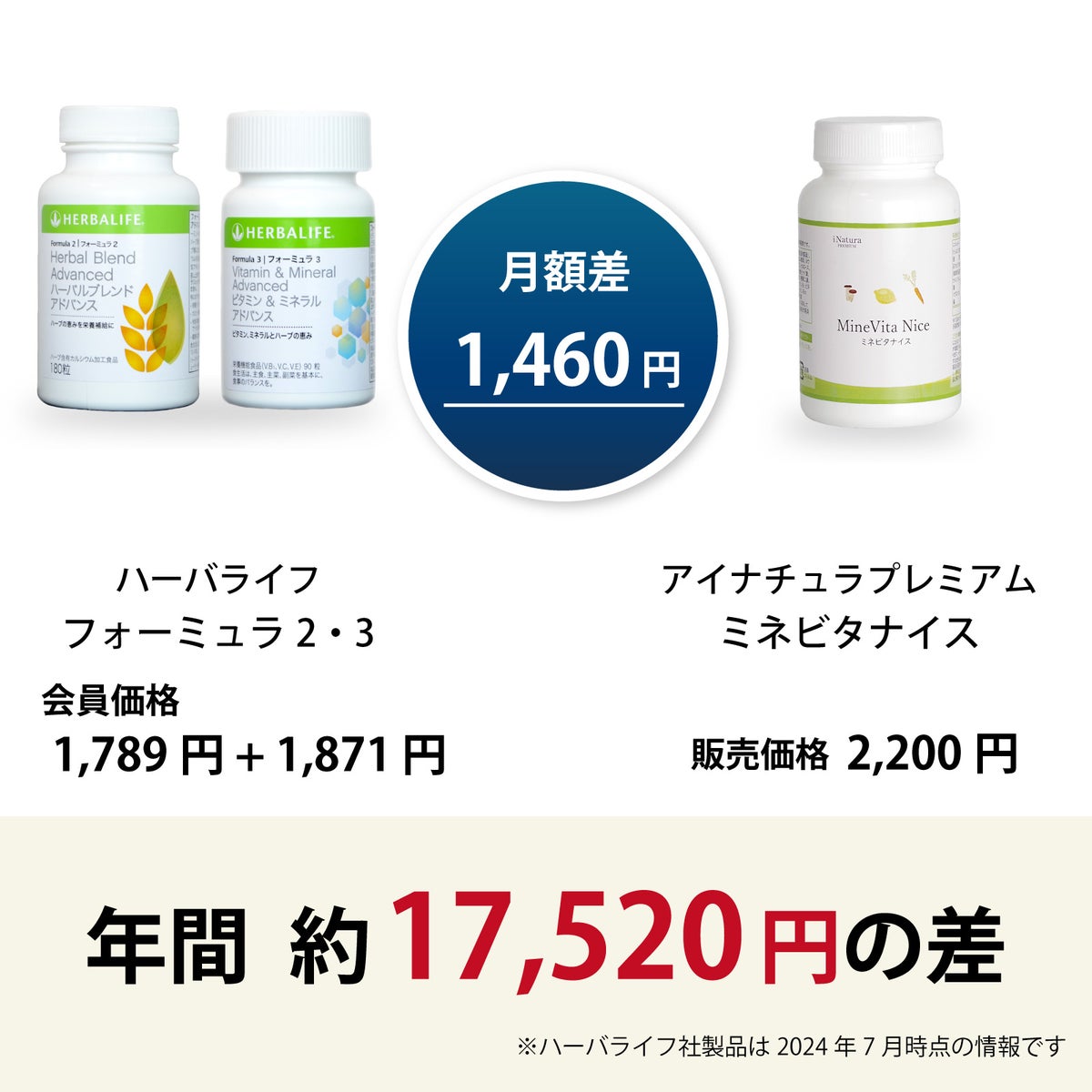 フォーミュラ2 、フォーミュラ3 （ハーバライフ）とミネビタナイス（アイナチュラ）の価格差