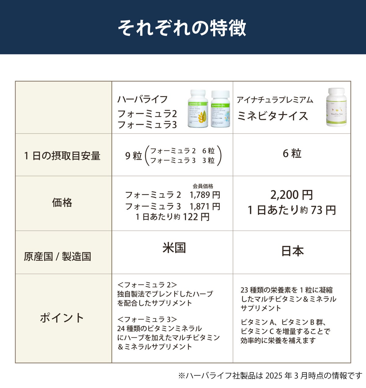 フォーミュラ2 、フォーミュラ3 （ハーバライフ）とミネビタナイス（アイナチュラ）の比較