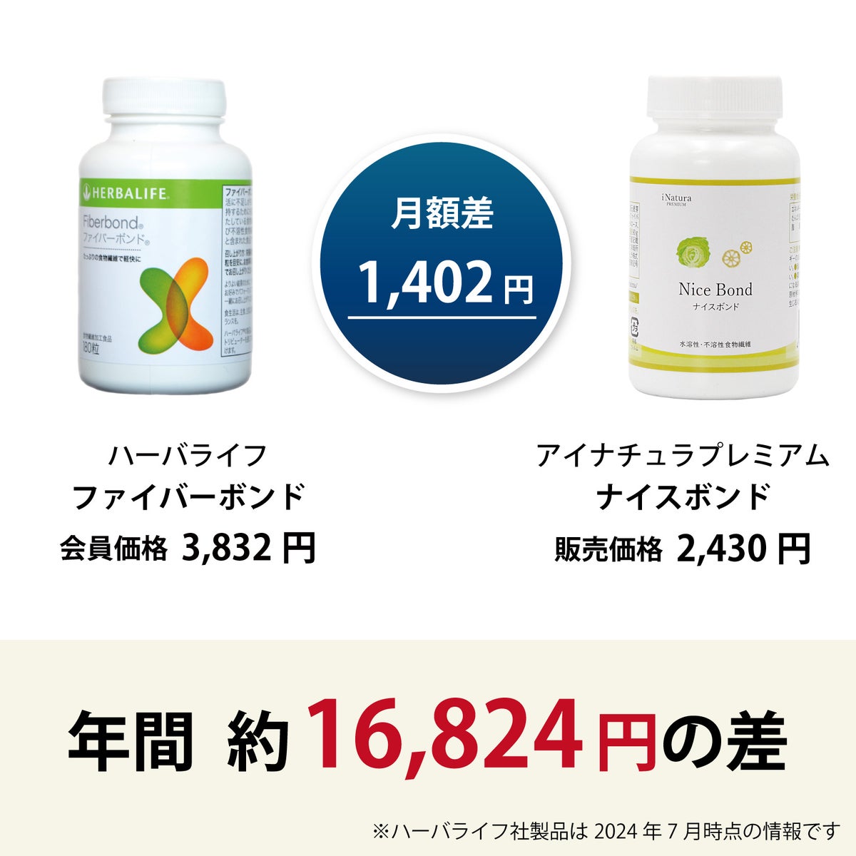 ファイバーボンド（ハーバライフ）とナイスボンド（アイナチュラ）の価格差