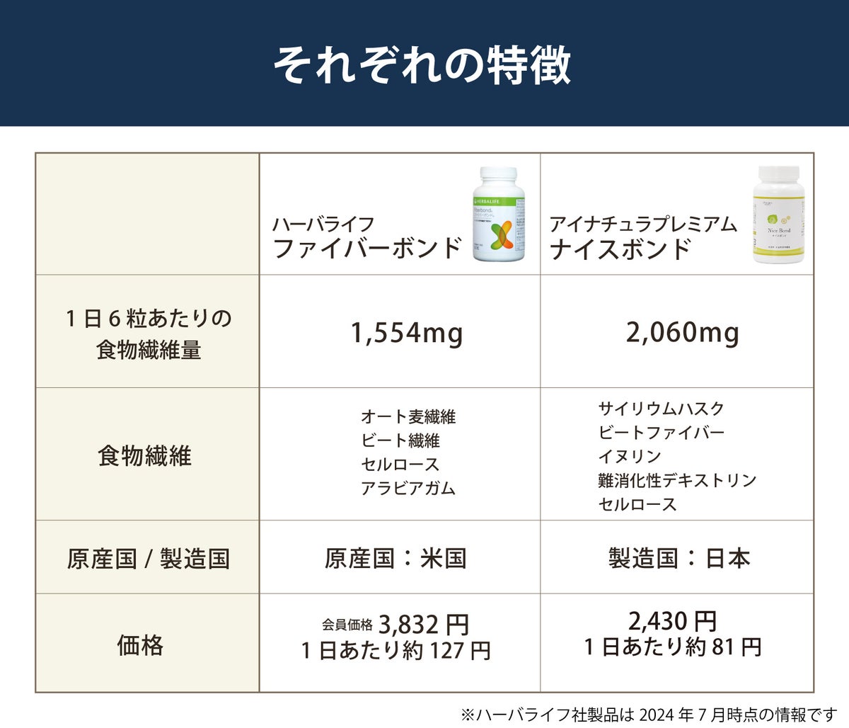 ファイバーボンド（ハーバライフ）とナイスボンド（アイナチュラ）の比較