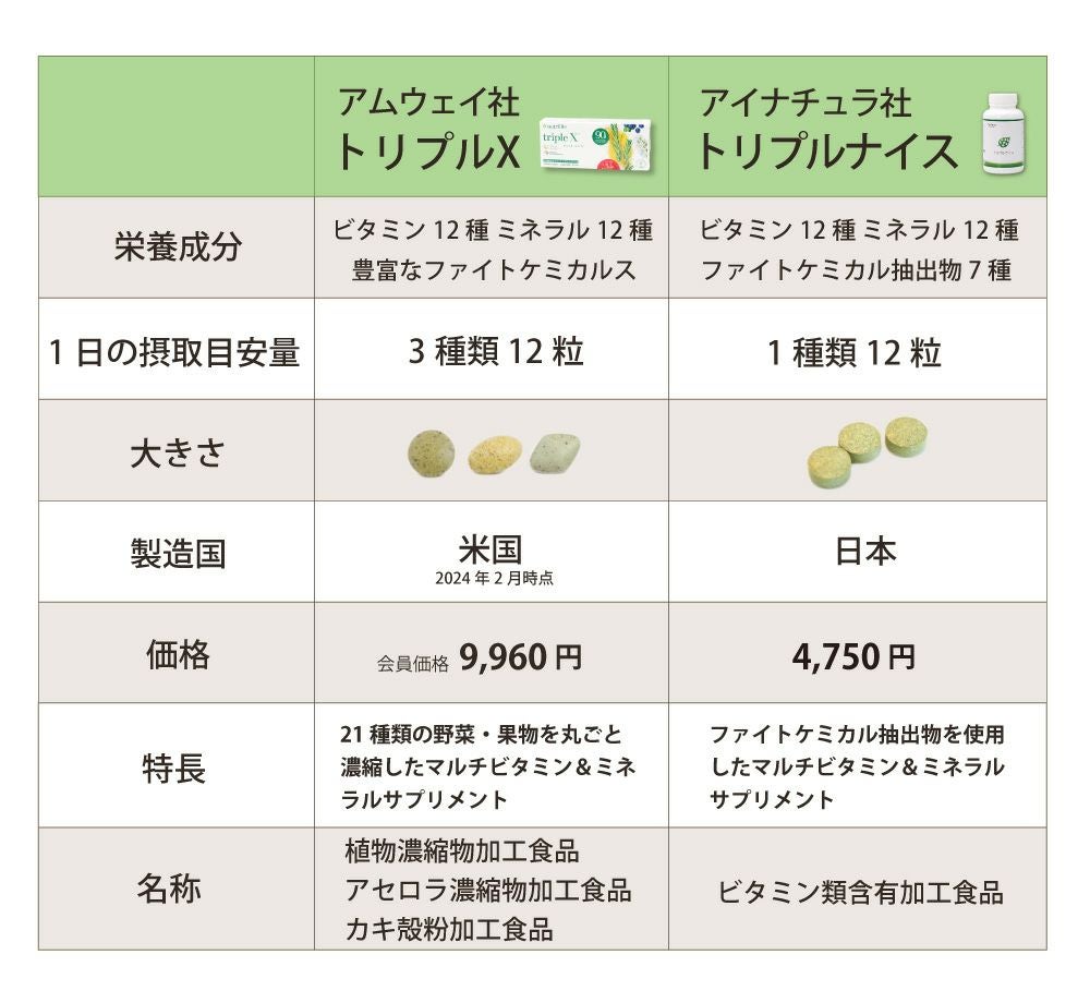 トリプルX　レフィル（アムウェイ）とトリプルナイス（アイナチュラ）セット特徴