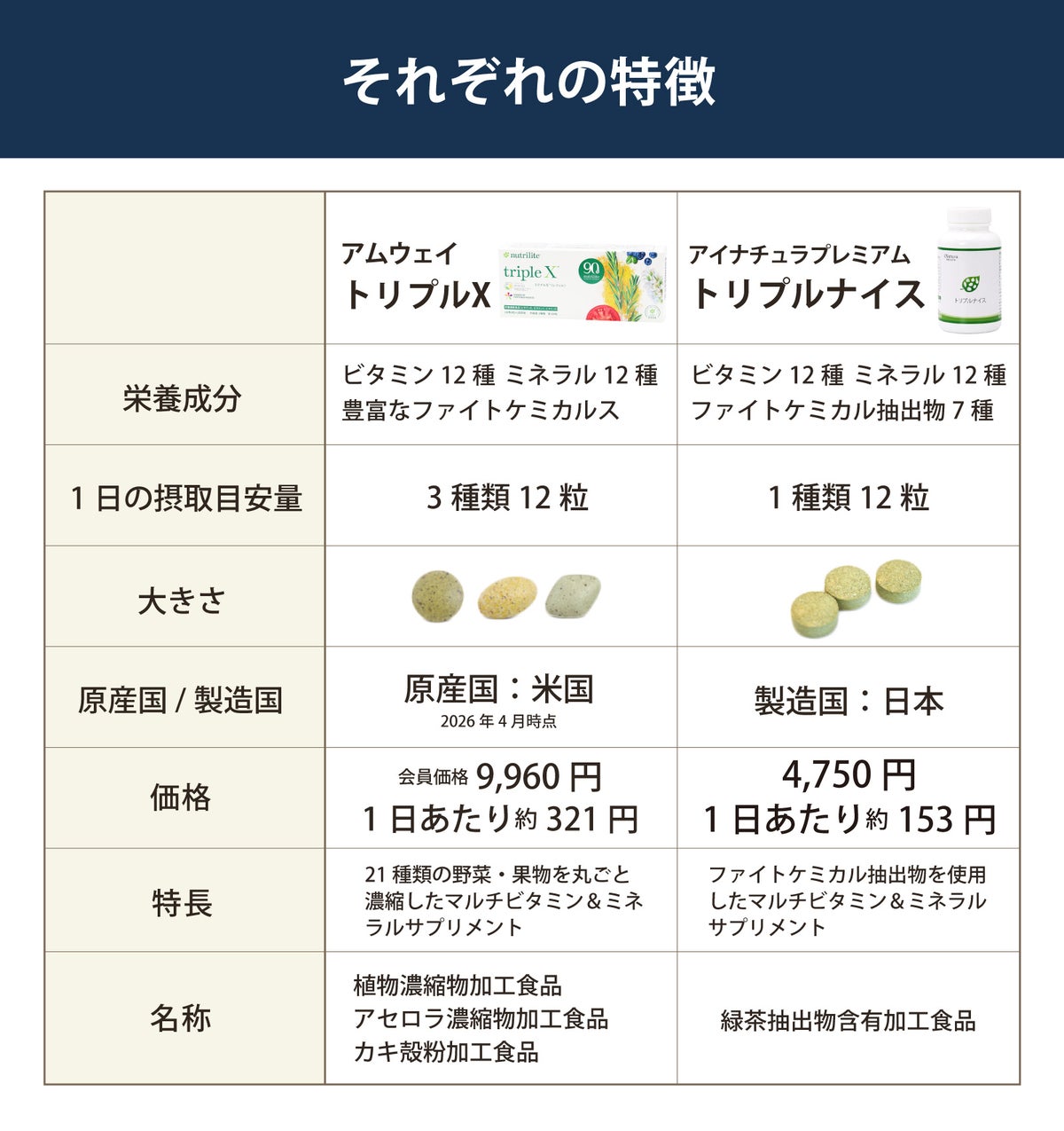 トリプルX　レフィル（アムウェイ）とトリプルナイス（アイナチュラ）セットの成分表