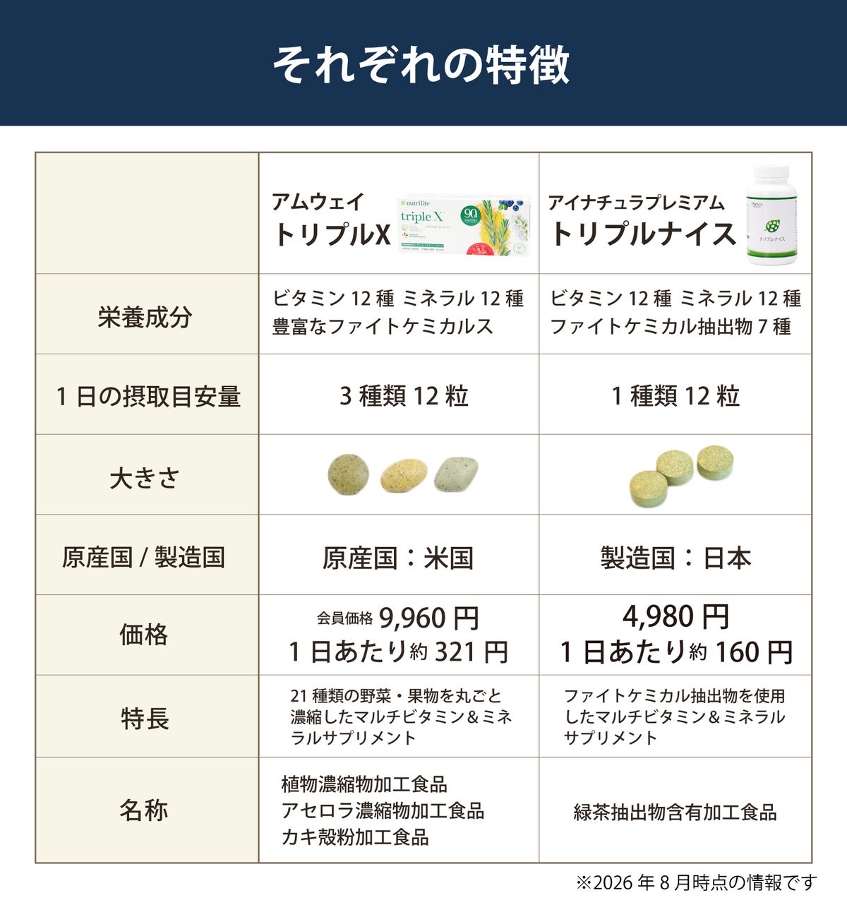 トリプルX　レフィル（アムウェイ）とトリプルナイス（アイナチュラ）セットの成分表