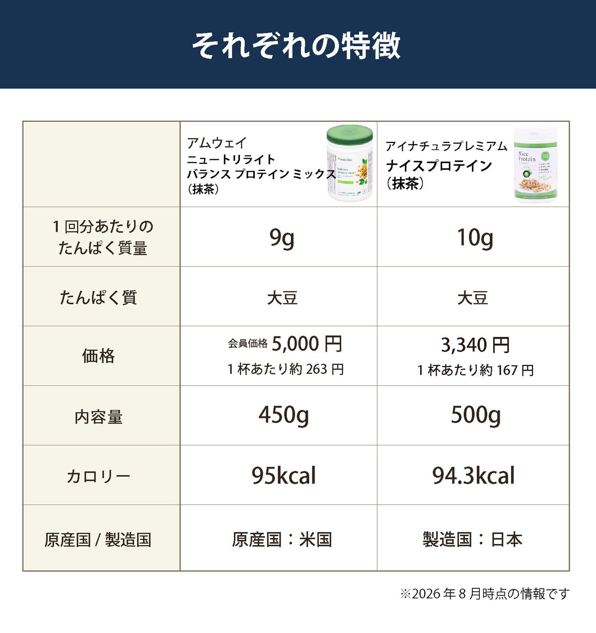アムウェイ ニュートリライト バランス プロテイン ミックス抹茶とアイナチュラプレミアム ナイスプロテイン抹茶の特徴一覧。1回分のたんぱく質量、大豆由来、内容量、カロリー、原産国・製造国などの違いを紹介