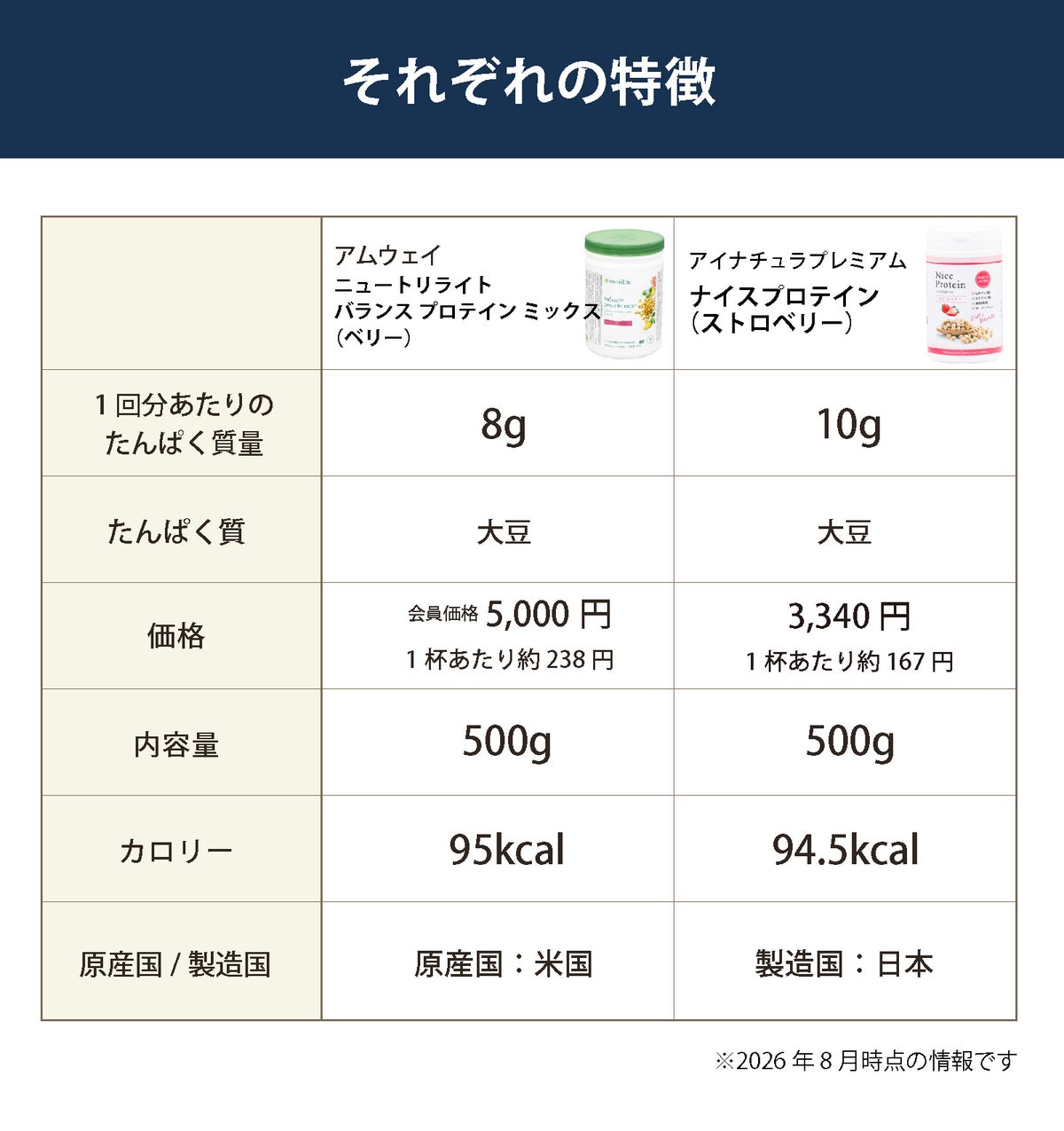 アムウェイ ニュートリライト バランス プロテイン ミックス ベリーとアイナチュラプレミアム ナイスプロテイン ストロベリーの特徴比較。1回分のたんぱく質量、大豆由来、価格、内容量、カロリー、原産国・製造国の違いを紹介