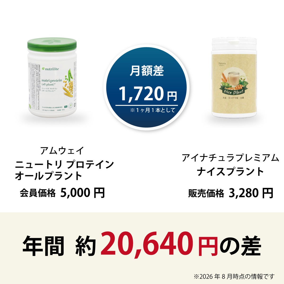 ニュートリ プロテイン オールプラント（アムウェイ）とナイスプラント（アイナチュラ）の価格差