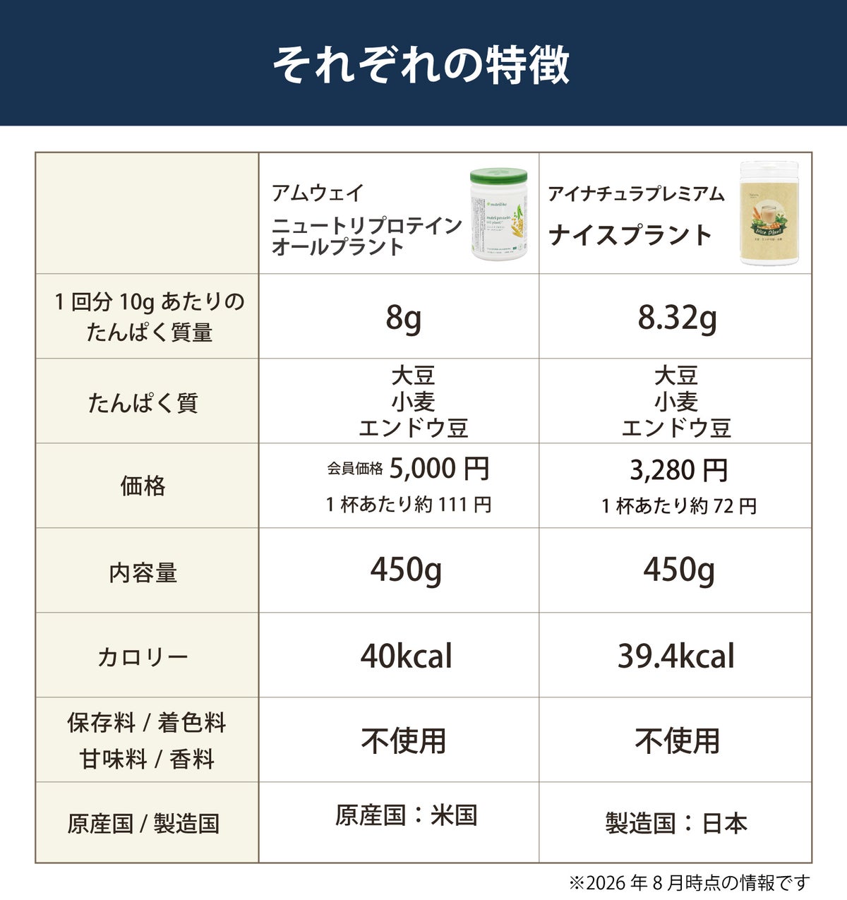 ニュートリ プロテイン オールプラント（アムウェイ）とナイスプラント（アイナチュラ）の比較