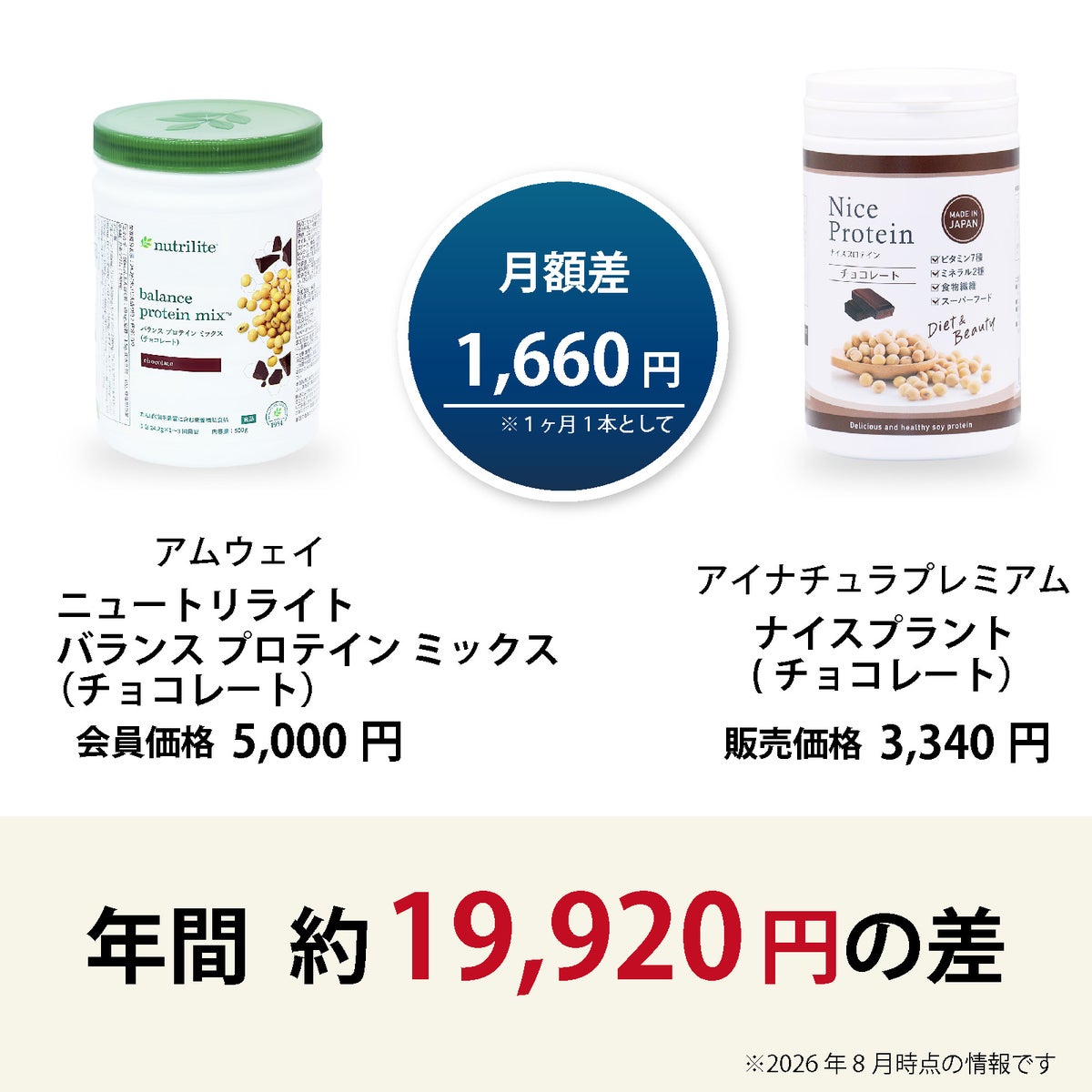 アムウェイ ニュートリライト バランス プロテイン ミックス チョコレートとアイナチュラプレミアム ナイスプロテイン チョコレートを、毎月の費用や年間の負担、継続しやすさの視点から紹介する画像