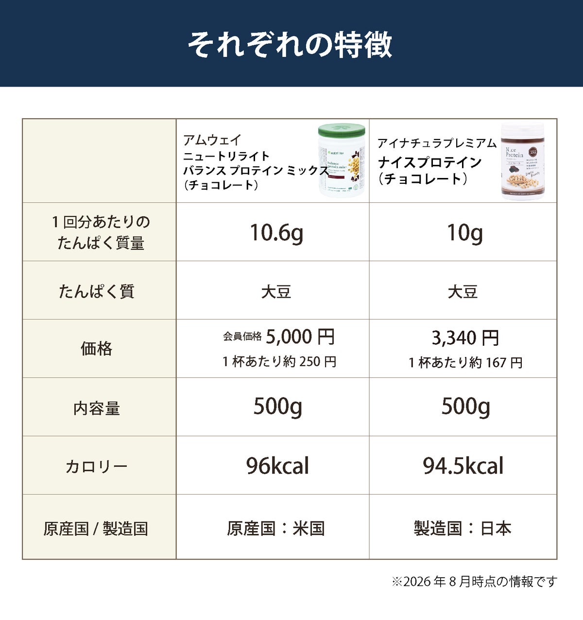 アムウェイ ニュートリライト バランス プロテイン ミックス チョコレートとアイナチュラプレミアム ナイスプロテイン チョコレートの特徴一覧。1回分のたんぱく質量、大豆由来、内容量、カロリー、原産国・製造国などの違いを紹介