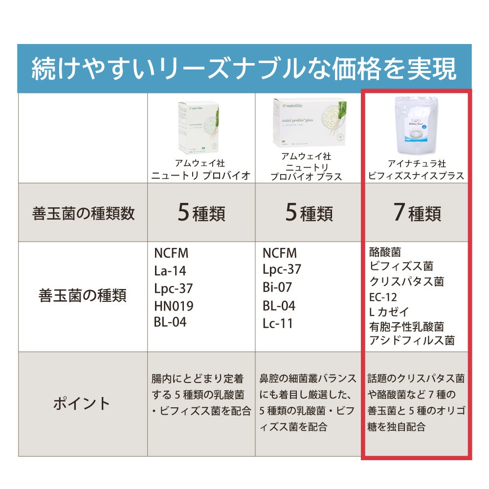 アイナチュラプレミアム ビフィズスナイス プラスは、1包に乳酸菌・ビフィズス菌・酪酸菌を合計1,100億個配合。アムウェイ ニュートリプロバイオプラスとの菌数の違いも比較