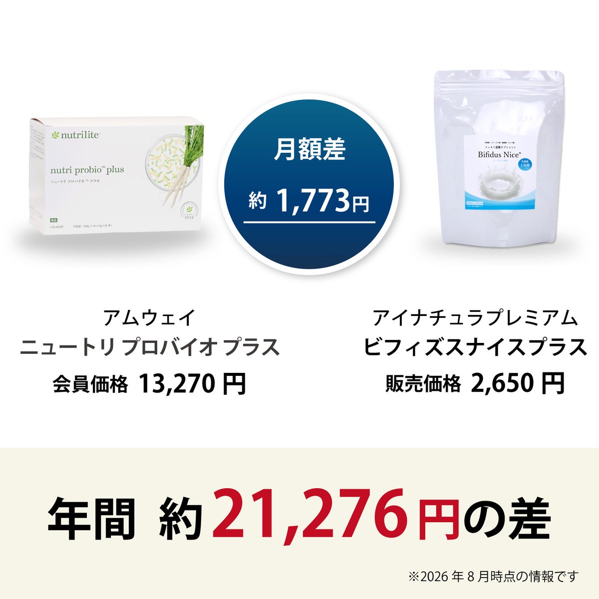 ニュートリ プロバイオ プラス（アムウェイ）とビフィズスナイス プラス（アイナチュラ）の価格差