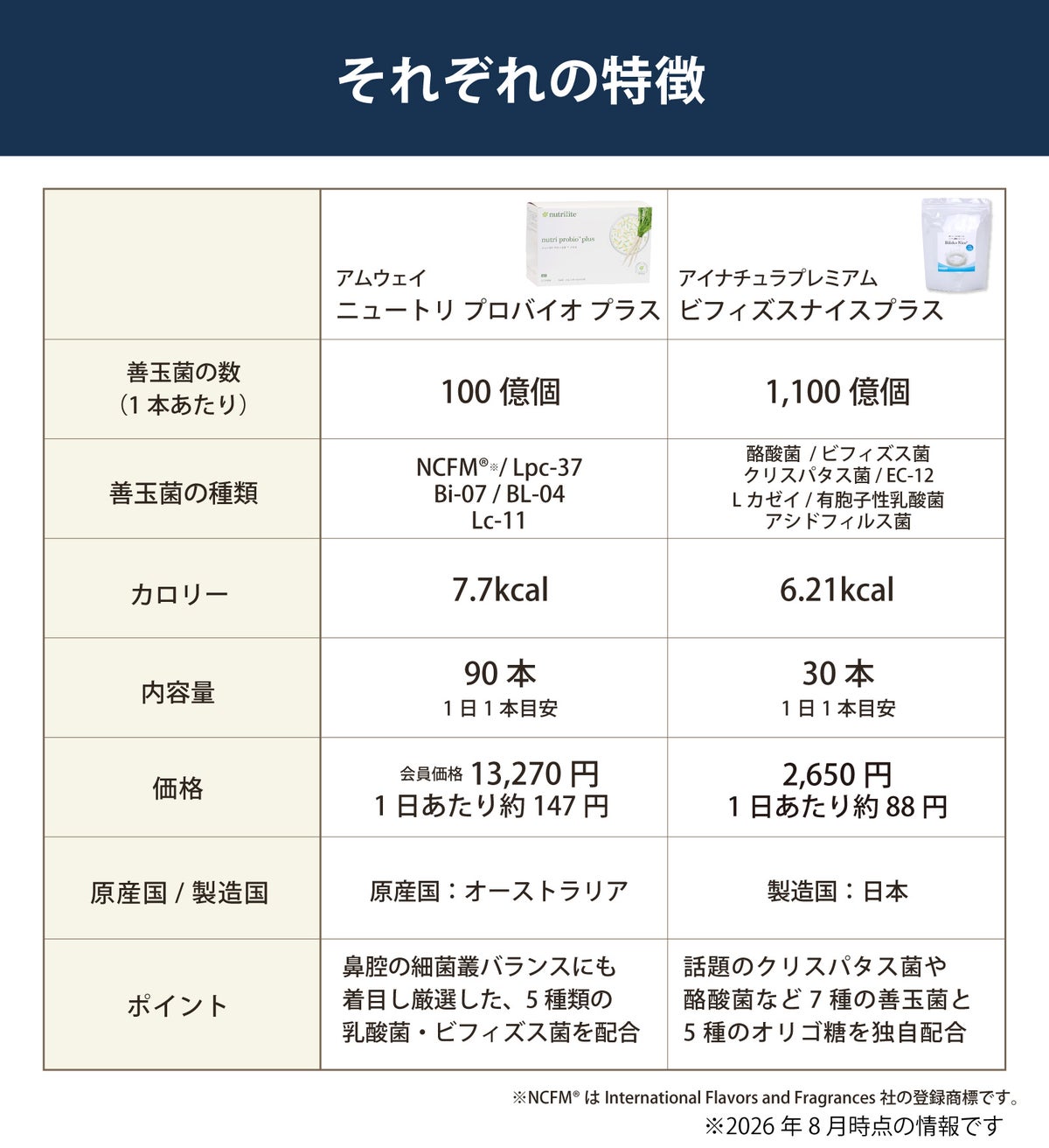 ニュートリ プロバイオ プラス（アムウェイ）とビフィズスナイス プラス（アイナチュラ）の比較