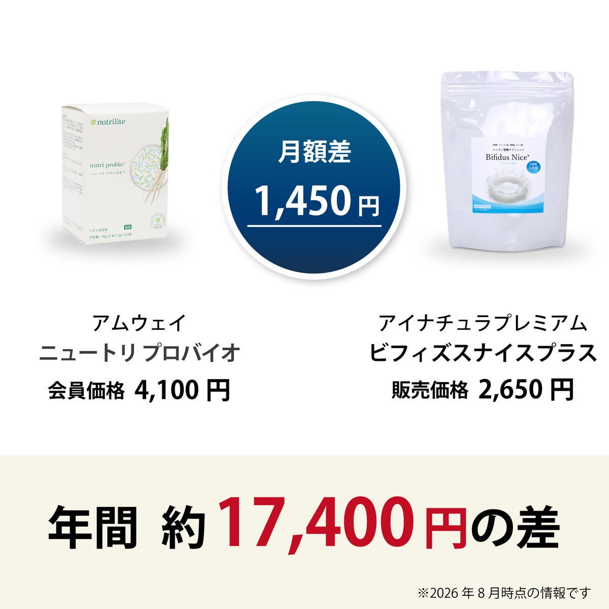 アムウェイ社ニュートリプロバイオとアイナチュラ社ビフィズスナイスプラスの価格差