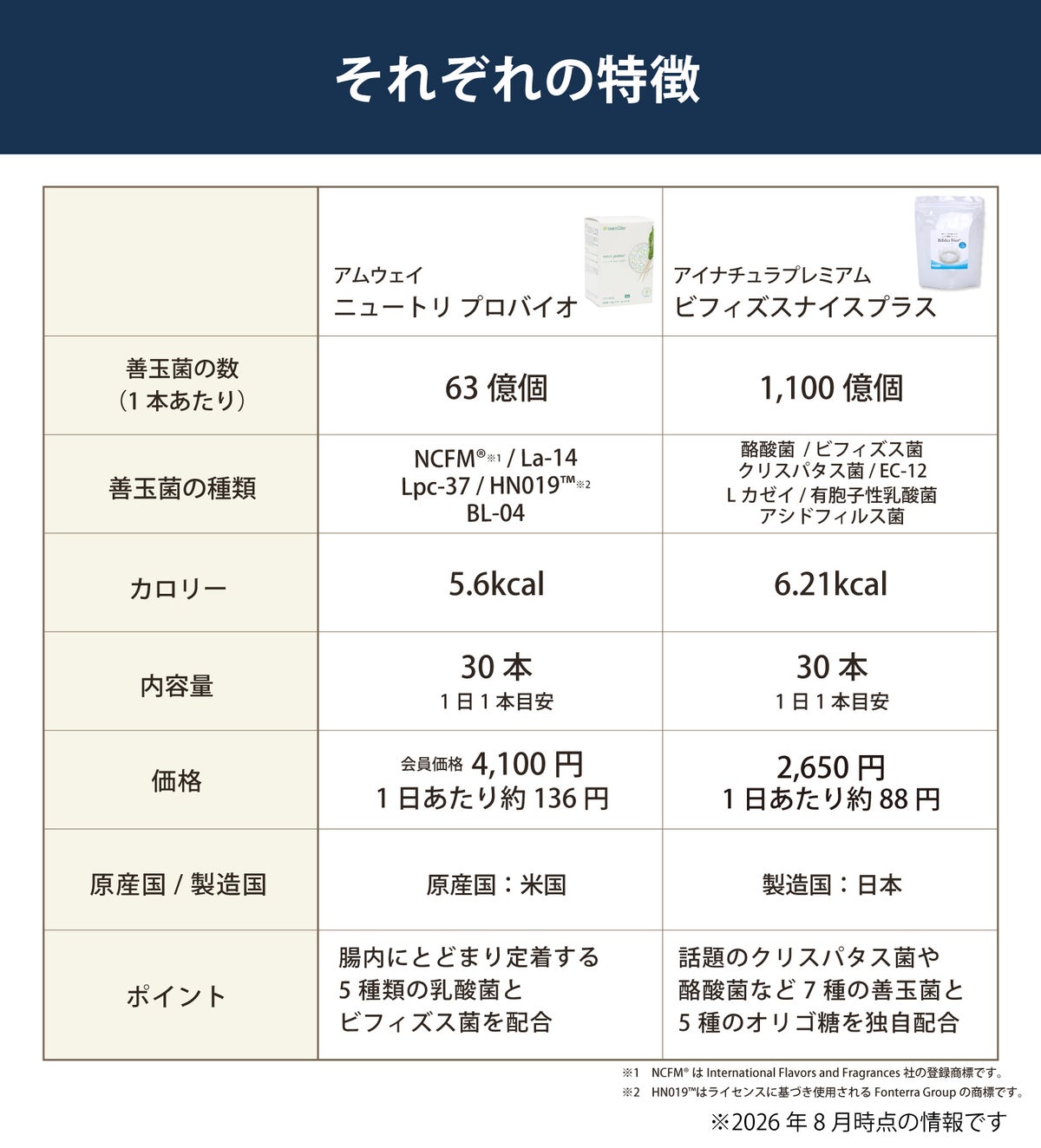 アムウェイ社ニュートリプロバイオとアイナチュラ社ビフィズスナイスプラスの比較