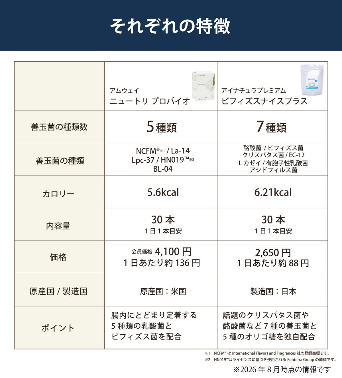 アムウェイ ニュートリ プロバイオとアイナチュラプレミアム ビフィズスナイスプラスを比較。1本あたりの善玉菌数、乳酸菌やビフィズス菌の種類、内容量、1日の摂取目安、原産国・製造国などの違いを一覧で紹介