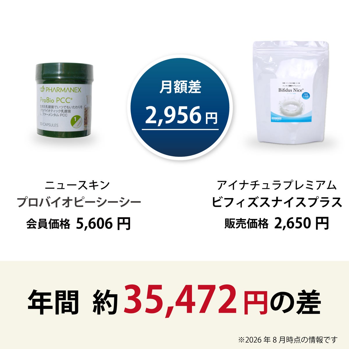 プロバイオ ピーシーシー（ニュースキン）とビフィズスナイス プラス（アイナチュラ）の価格差