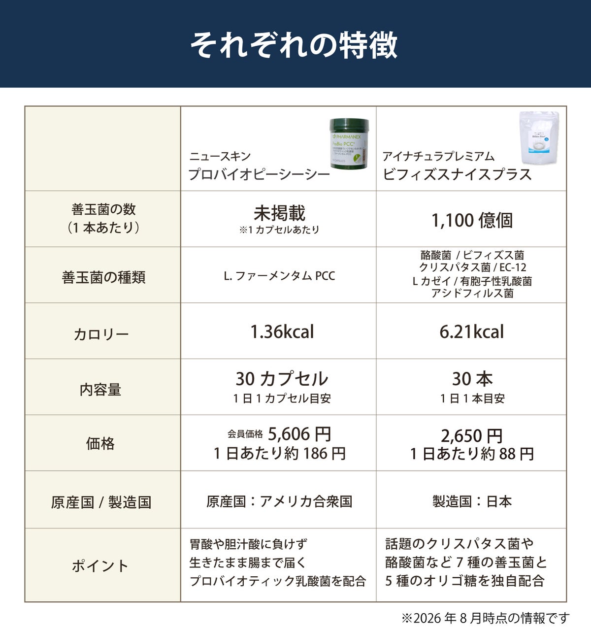 プロバイオ ピーシーシー（ニュースキン）とビフィズスナイス プラス（アイナチュラ）の比較