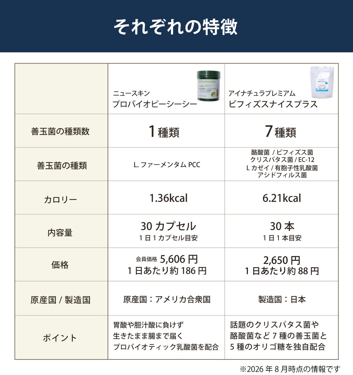 ニュースキン プロバイオピーシーシーとアイナチュラプレミアム ビフィズスナイスプラスの善玉菌、乳酸菌・ビフィズス菌の種類、カロリー、内容量、製造国などを比較した表