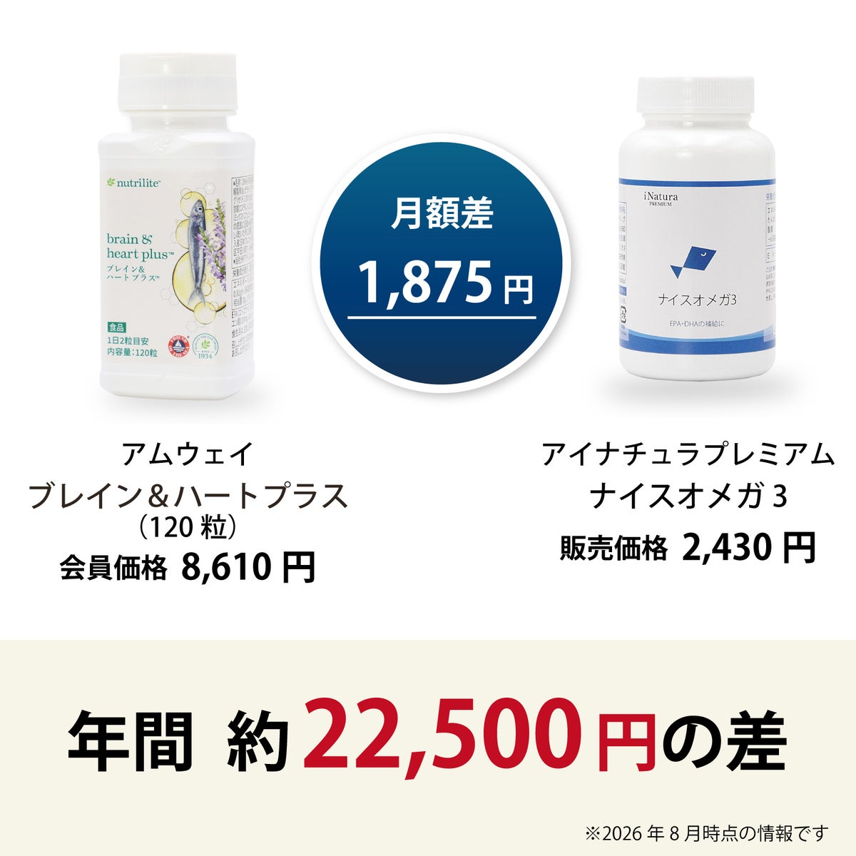 アムウェイ社ブレイン＆ハートとアイナチュラ社ナイスオメガ3の価格差