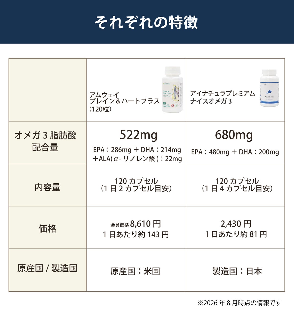 アムウェイ社ブレイン＆ハートとアイナチュラ社ナイスオメガ3の比較