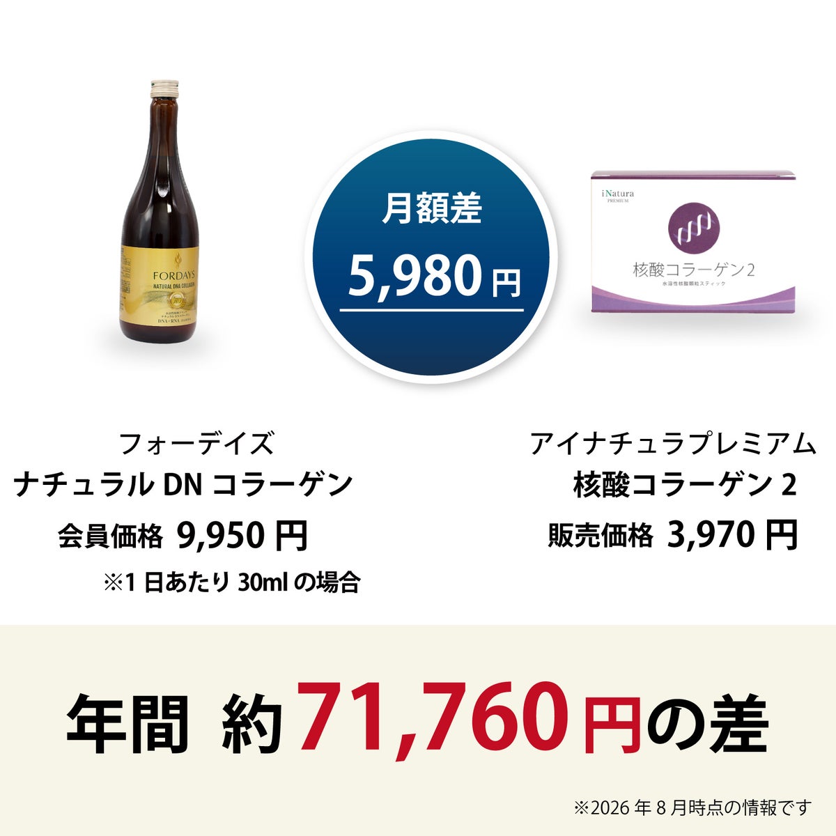フォーデイズナチュラルDNコラーゲンとアイナチュラ核酸コラーゲン2の価格差
