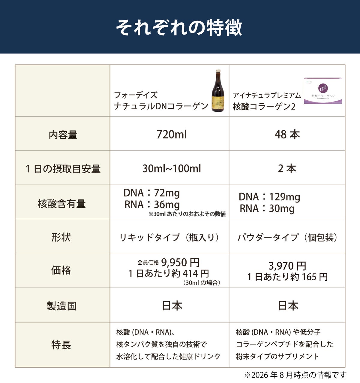 フォーデイズナチュラルDNコラーゲンとアイナチュラ核酸コラーゲン2の比較