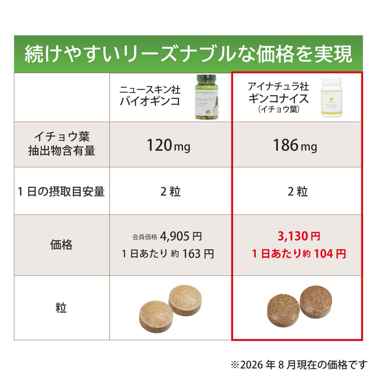 ニュースキン バイオギンコとアイナチュラプレミアム ギンコナイスを、イチョウ葉抽出物の含有量、1日の摂取目安量、錠剤などで比較した表