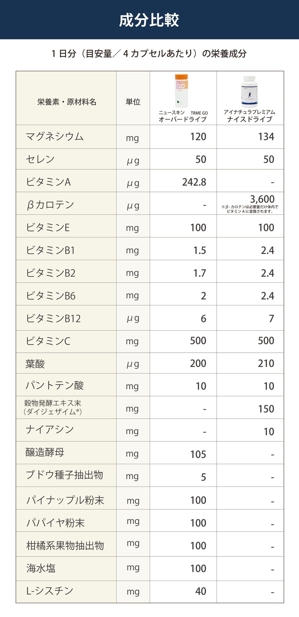 ニュースキンTRME GO オーバードライブとアイナチュラプレミアムナイスドライブ飲み比べセット