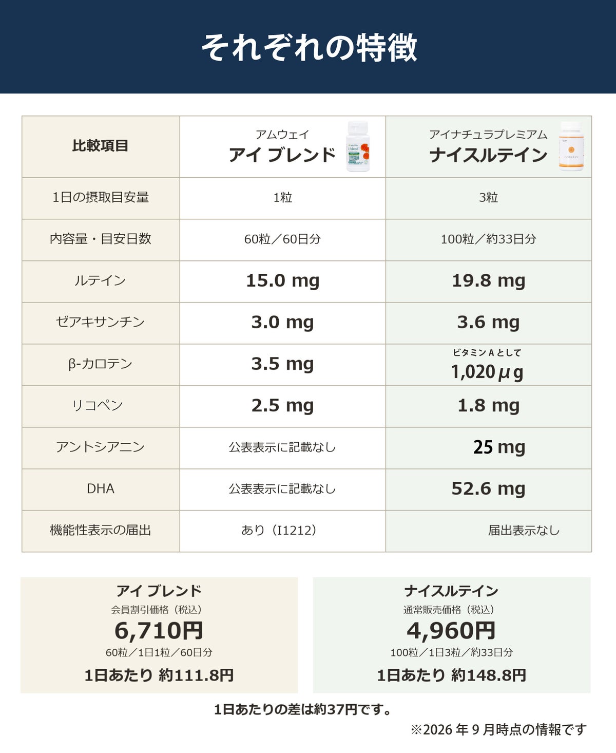 アムウェイ アイブレンドとアイナチュラプレミアム ナイスルテインの特徴を紹介。1日の摂取目安量、内容量、ルテイン・ゼアキサンチン・β-カロテン・リコペン・アントシアニン・DHAなどを比較アイナチュラプレミアム ナイスルテインの主要成分を紹介。ルテイン19.8mg、ゼアキサンチン3.6mgと、マリーゴールド由来原料Lutemax 2020の採用を説明